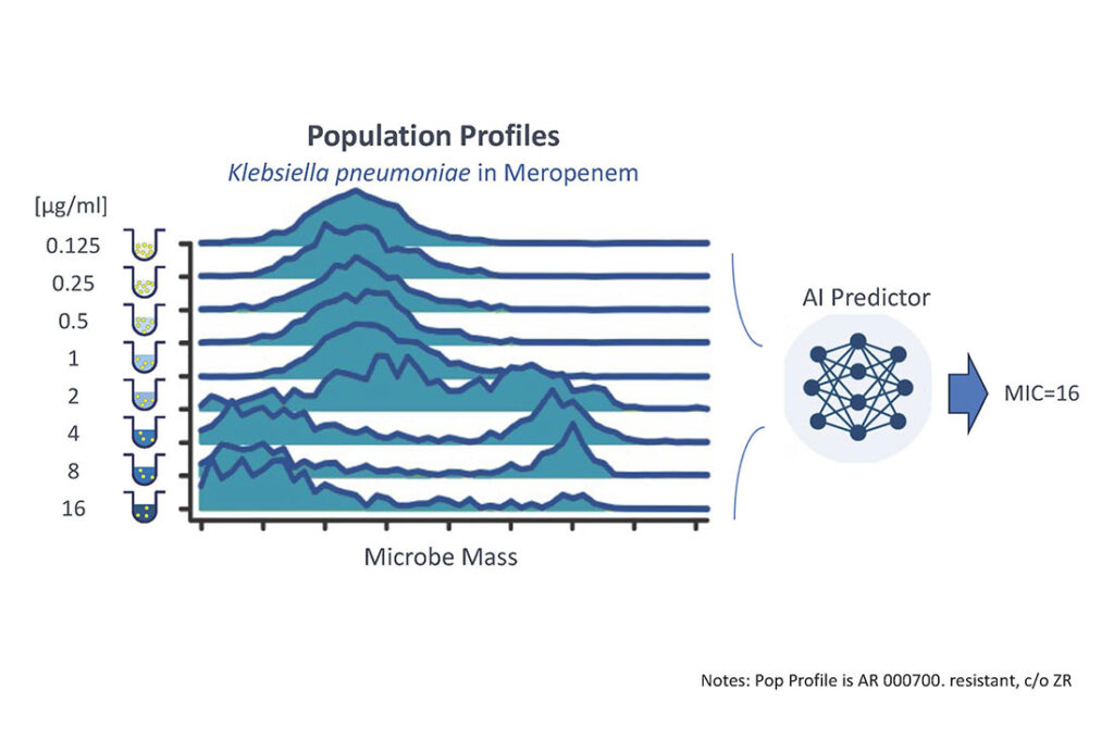 Population profiles are generated for all antibiotics and antibiotic concentrations. LifeScale’s powerful Artificial Intelligence Predictor™ (AI-Predictor) analyze this rich dataset to produce the correct MIC, even in cases where analyzing growth alone is insufficient.