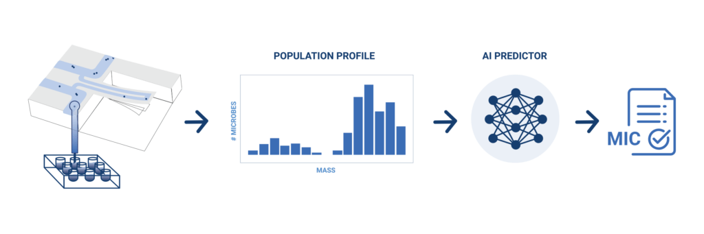 LifeScale’s Patented Technology Featuring Population Profiling and AI-Predictor™ graphic